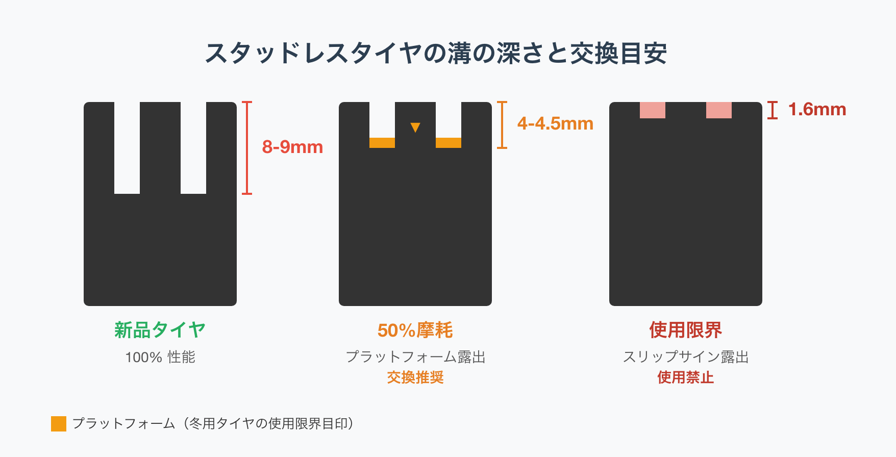 スタッドレスタイヤの溝の深さと交換目安